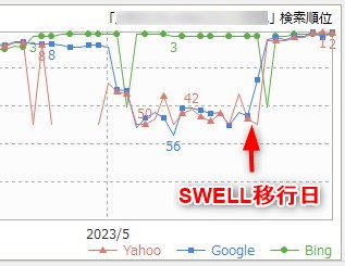 SWELLに移行して検索順位が上がった証拠のグラフ